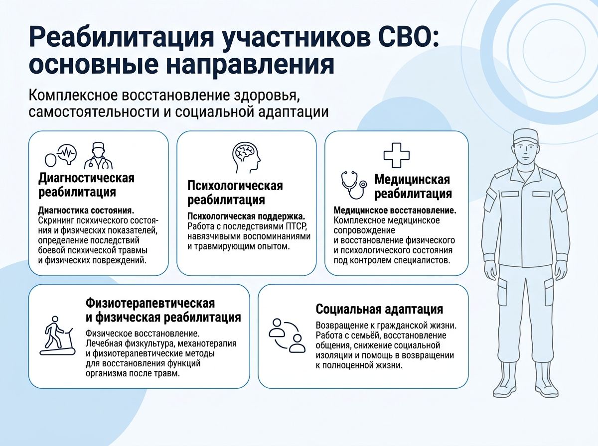 Реабилитация участников СВО в Иркутске инфографика